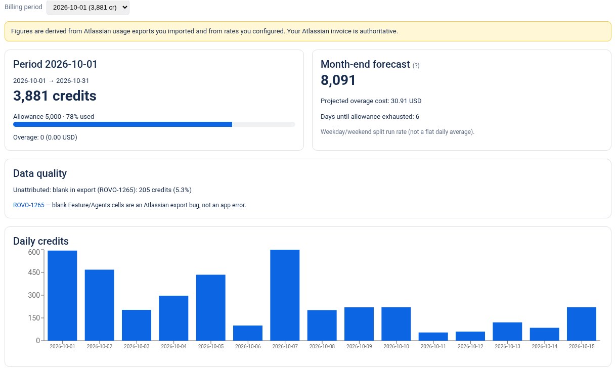 Rovo & Usage Cost Center Overview in Jira admin: billing period credits against the allowance, a month-end forecast, data quality with the unattributed share, and a daily credits chart.